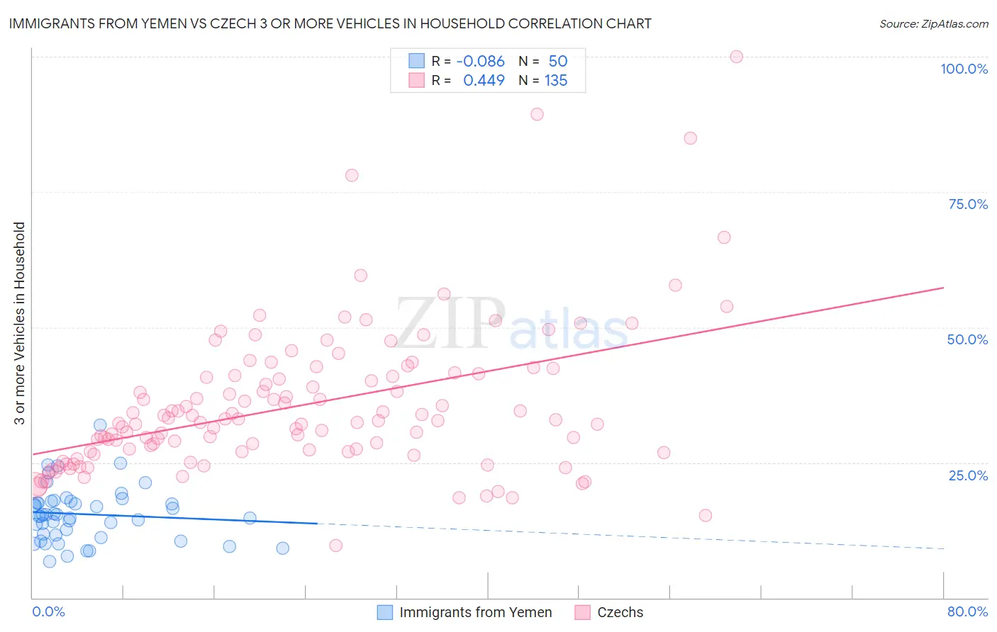 Immigrants from Yemen vs Czech 3 or more Vehicles in Household