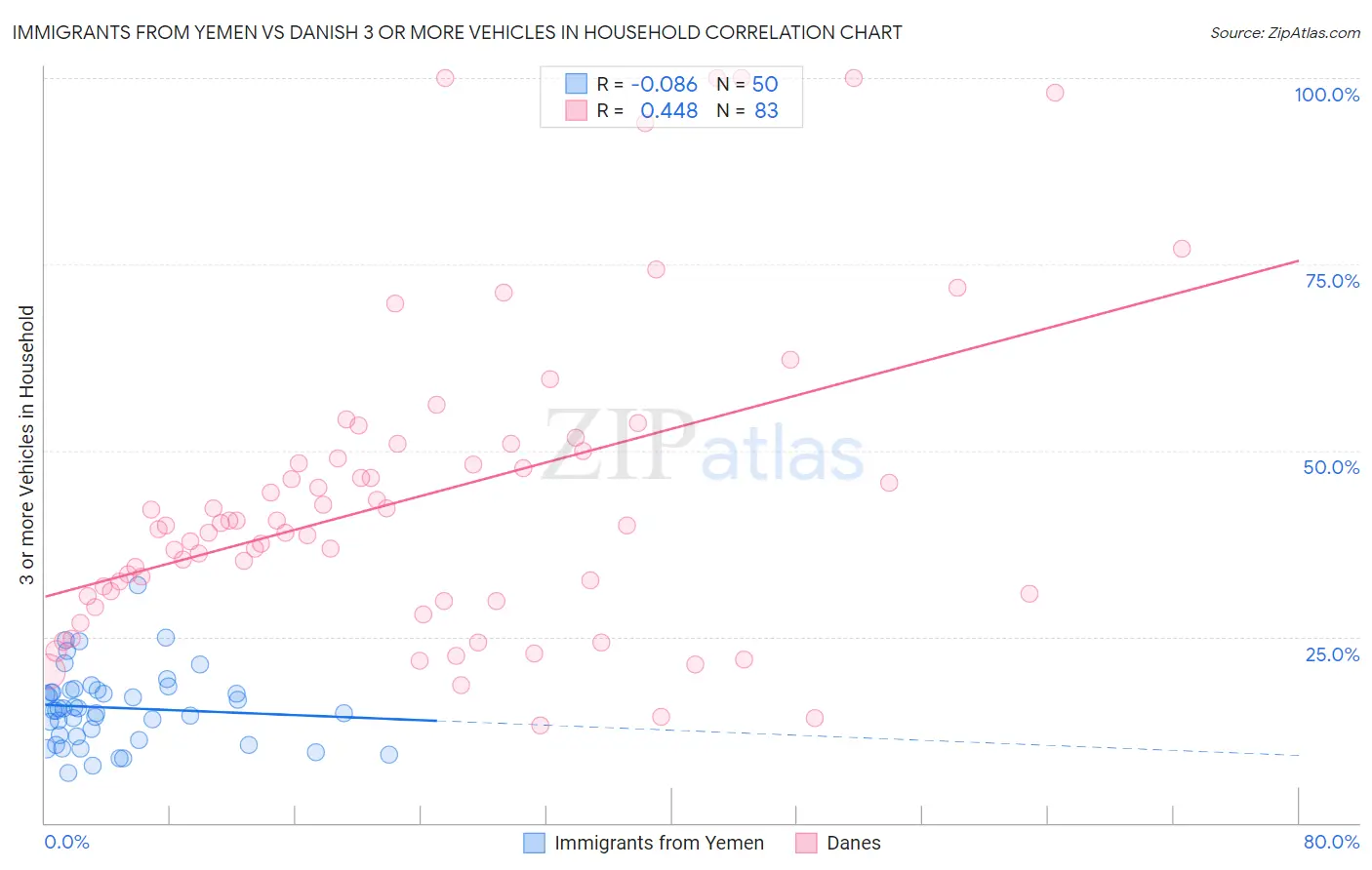 Immigrants from Yemen vs Danish 3 or more Vehicles in Household