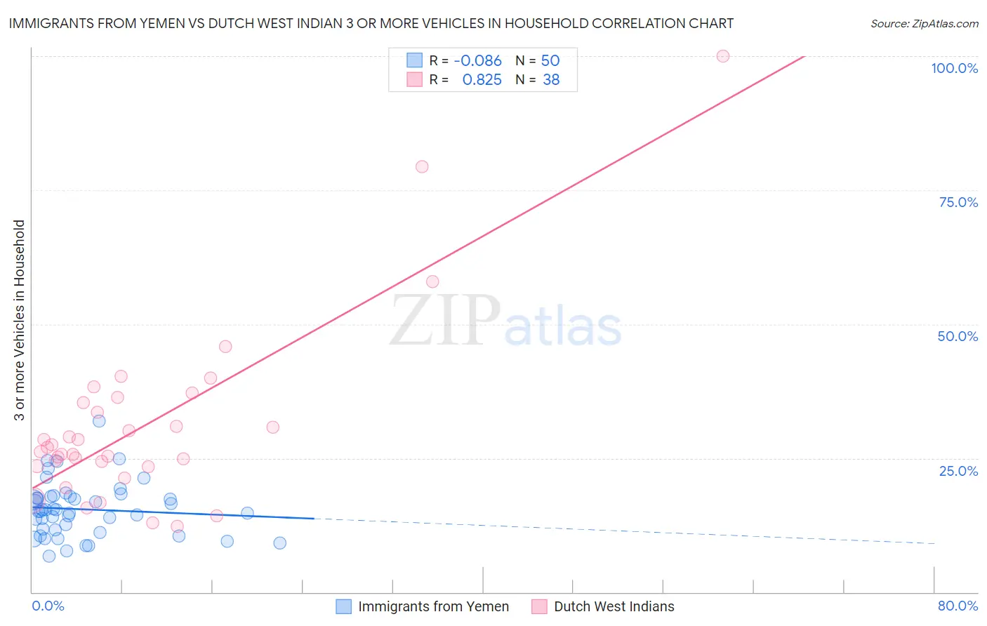 Immigrants from Yemen vs Dutch West Indian 3 or more Vehicles in Household