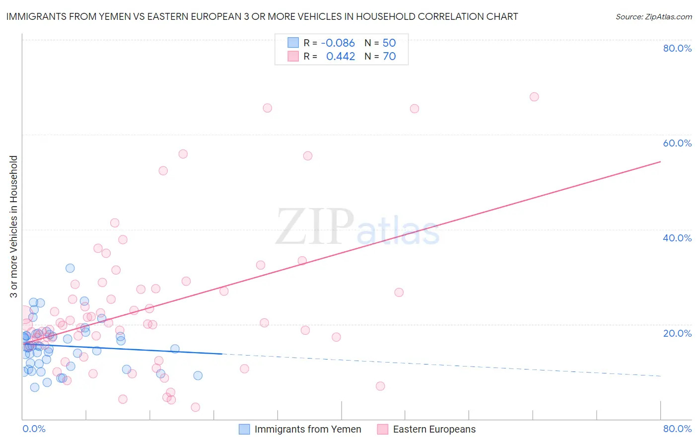 Immigrants from Yemen vs Eastern European 3 or more Vehicles in Household