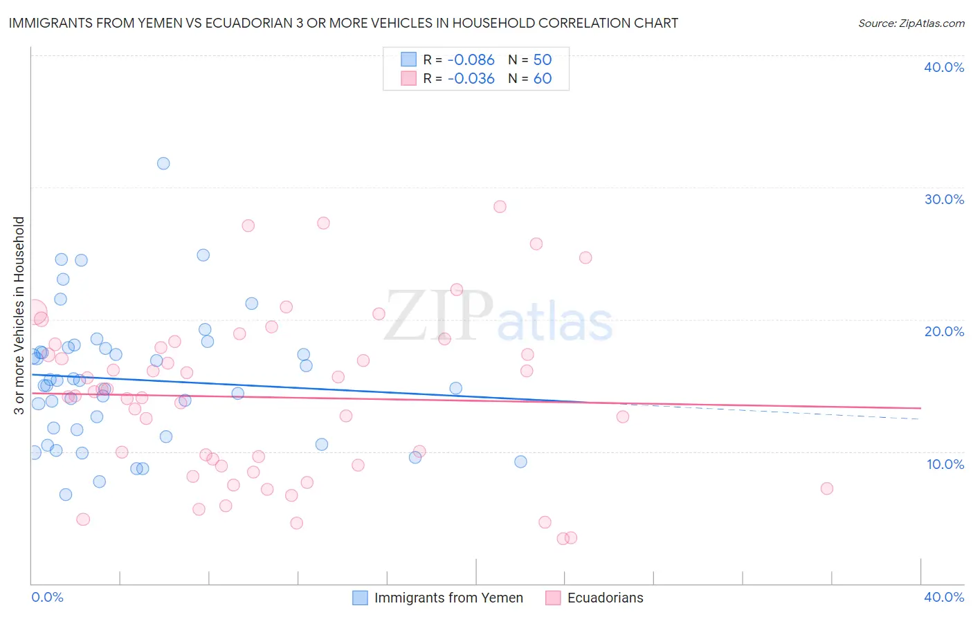 Immigrants from Yemen vs Ecuadorian 3 or more Vehicles in Household