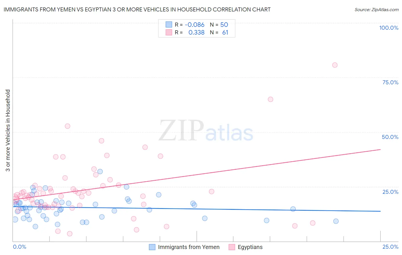 Immigrants from Yemen vs Egyptian 3 or more Vehicles in Household