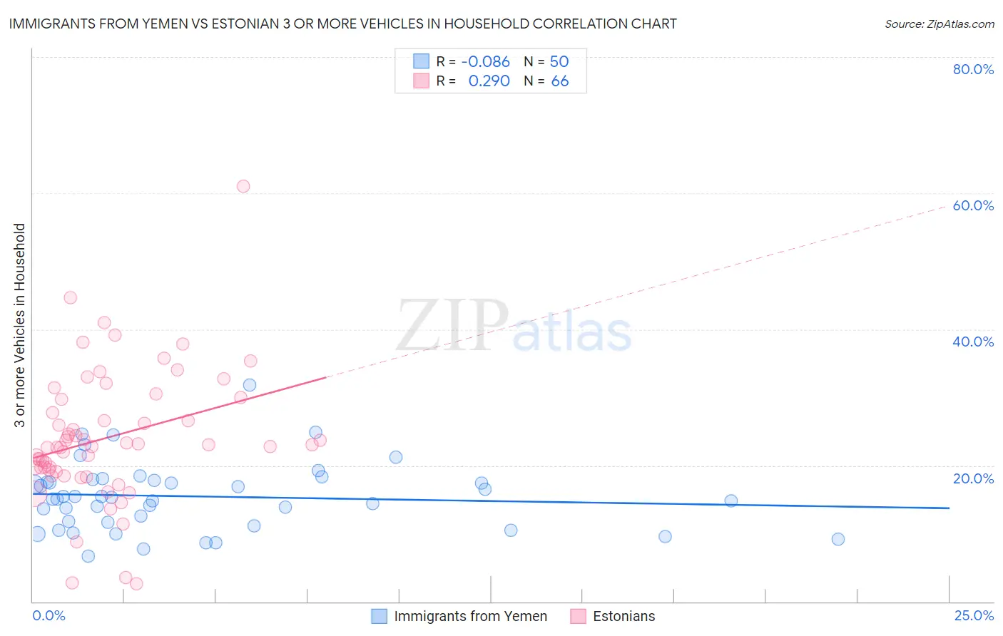 Immigrants from Yemen vs Estonian 3 or more Vehicles in Household