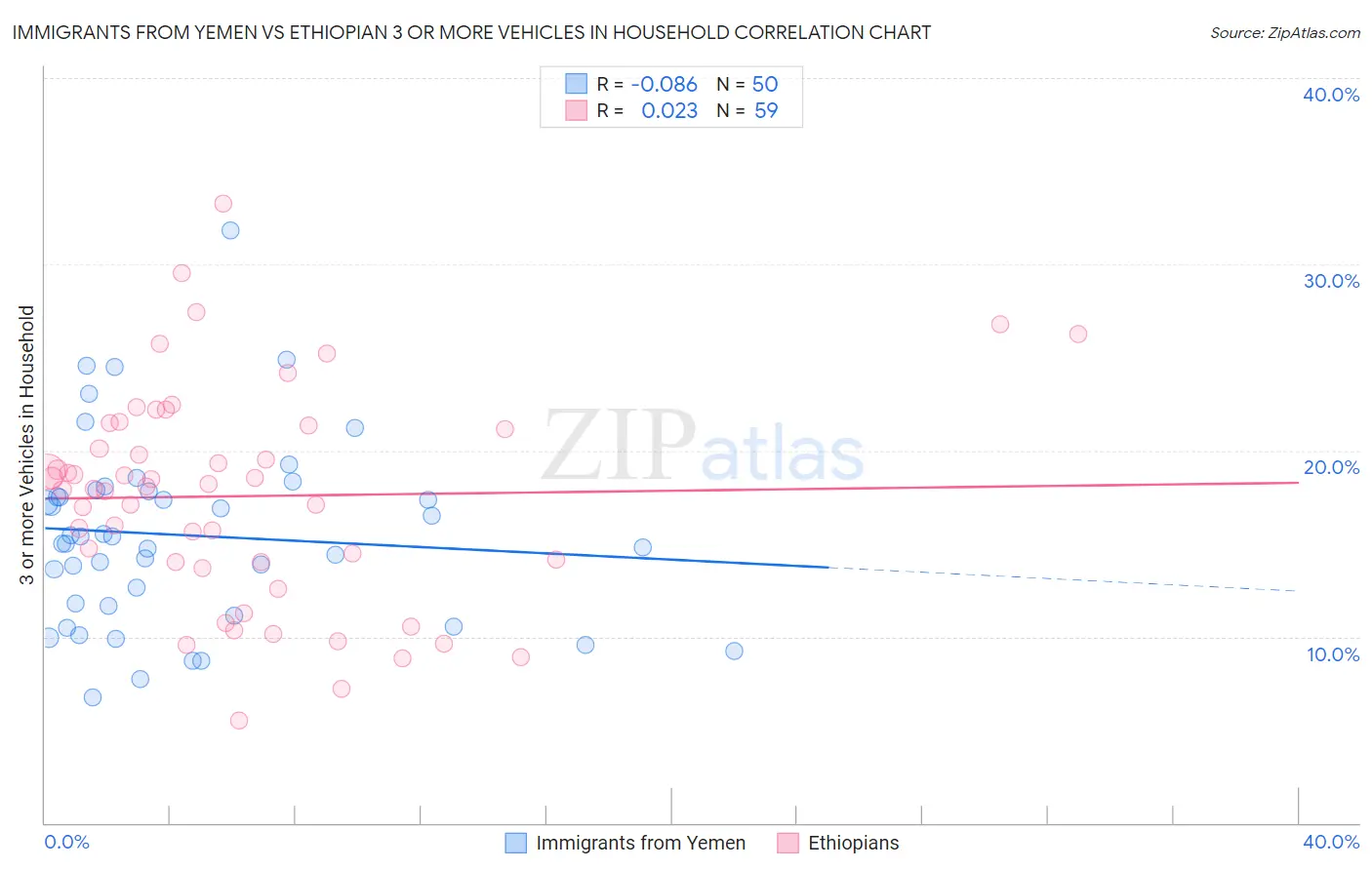 Immigrants from Yemen vs Ethiopian 3 or more Vehicles in Household