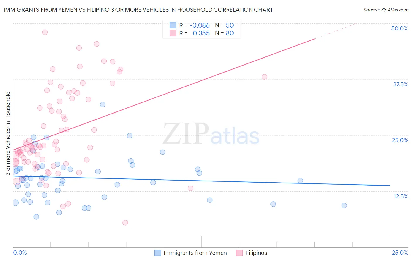 Immigrants from Yemen vs Filipino 3 or more Vehicles in Household