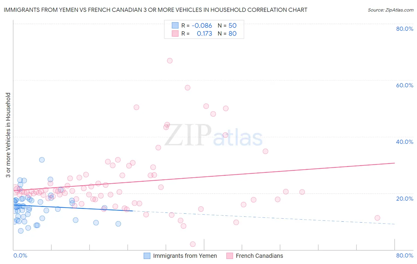 Immigrants from Yemen vs French Canadian 3 or more Vehicles in Household
