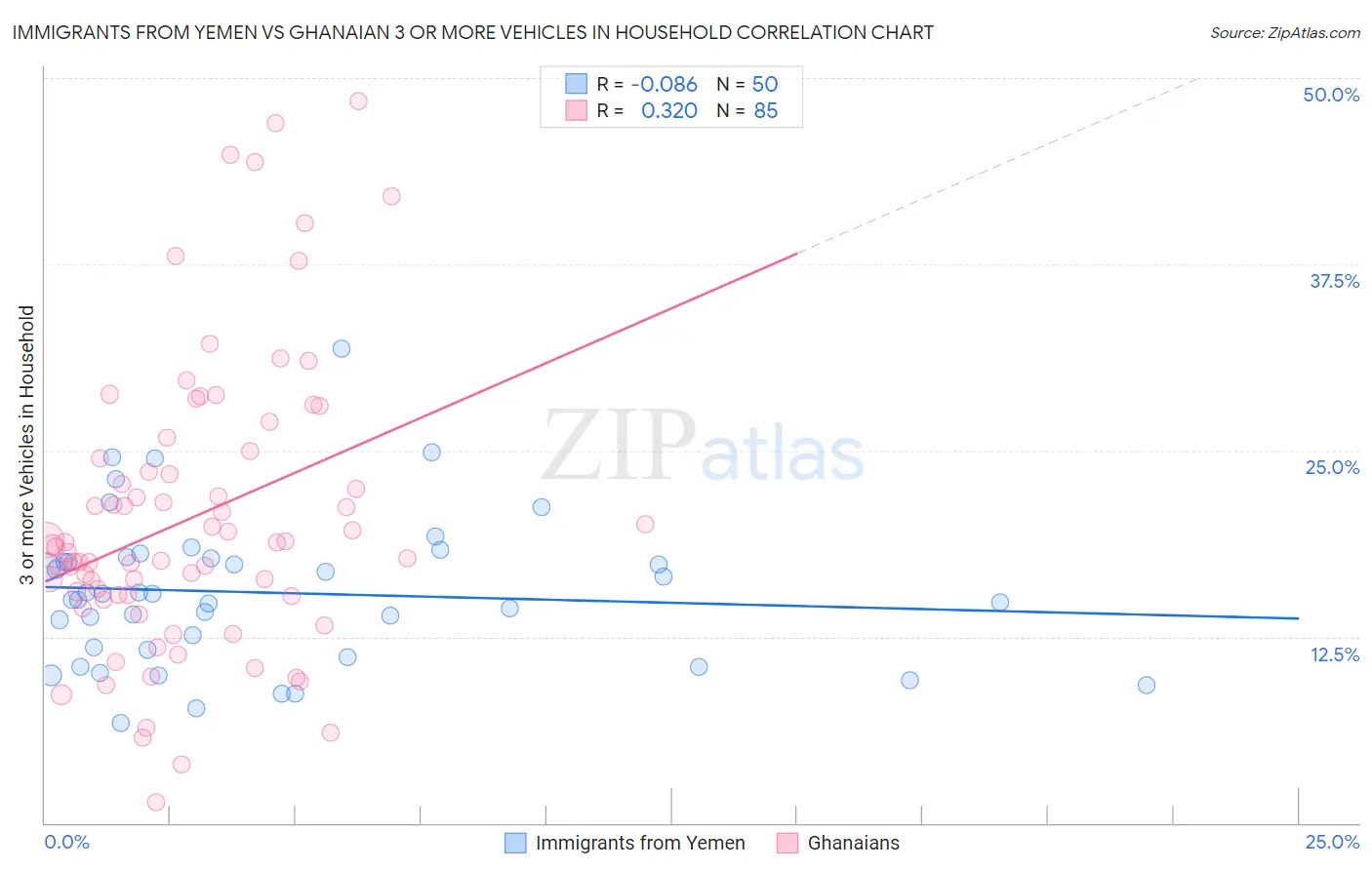Immigrants from Yemen vs Ghanaian 3 or more Vehicles in Household