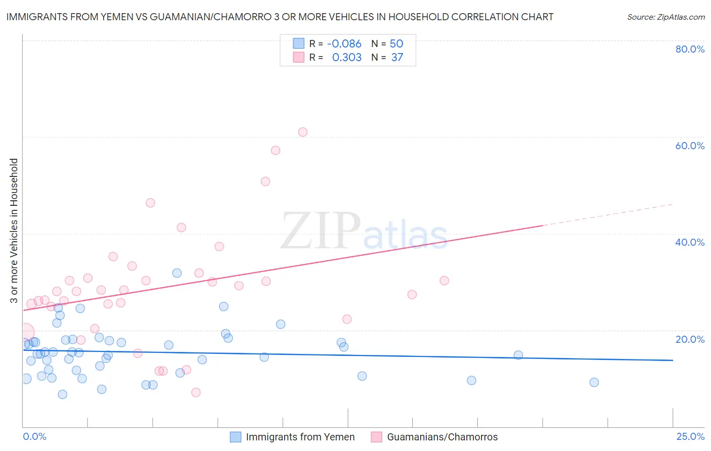 Immigrants from Yemen vs Guamanian/Chamorro 3 or more Vehicles in Household