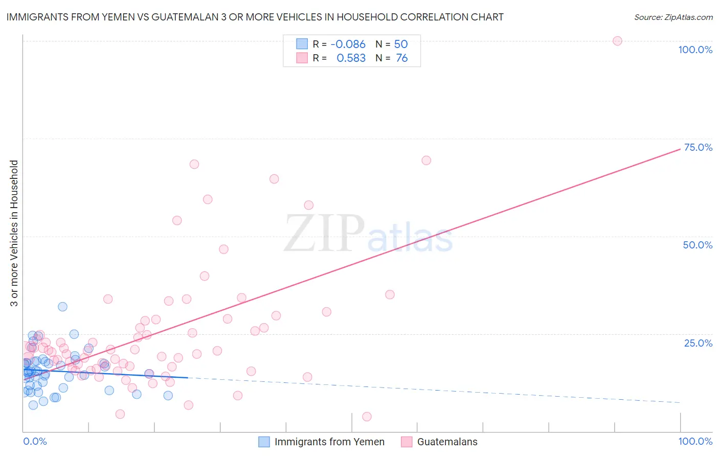 Immigrants from Yemen vs Guatemalan 3 or more Vehicles in Household