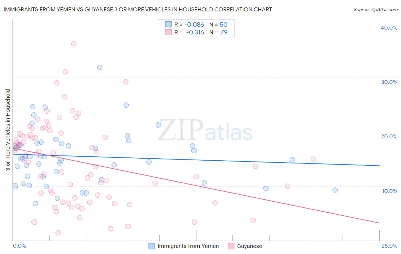 Immigrants from Yemen vs Guyanese 3 or more Vehicles in Household
