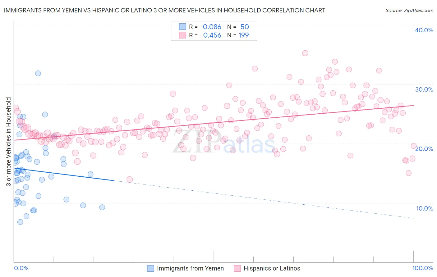 Immigrants from Yemen vs Hispanic or Latino 3 or more Vehicles in Household
