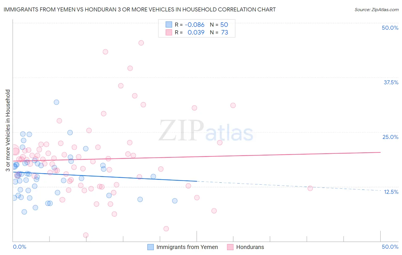 Immigrants from Yemen vs Honduran 3 or more Vehicles in Household