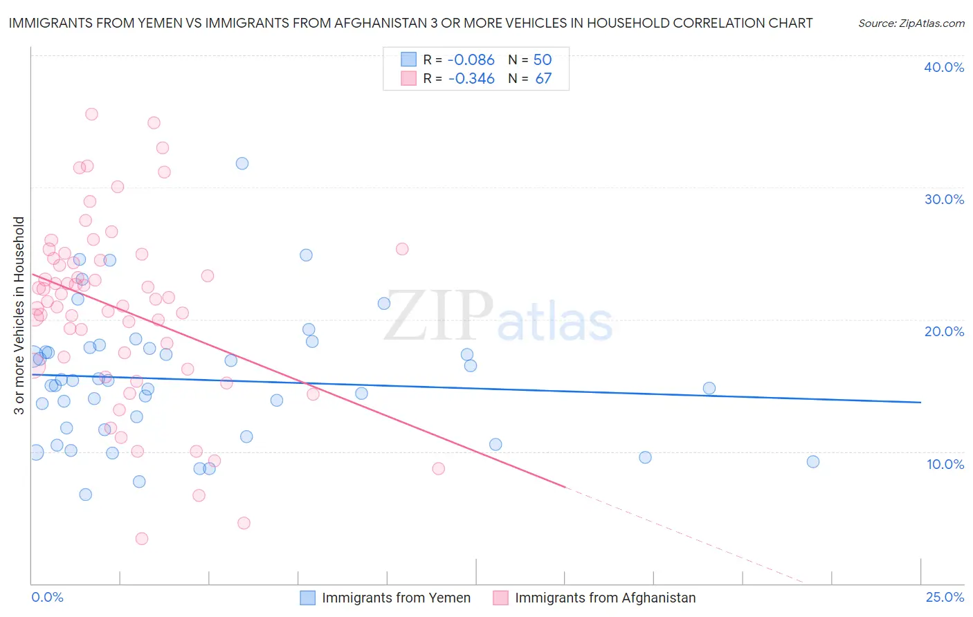 Immigrants from Yemen vs Immigrants from Afghanistan 3 or more Vehicles in Household