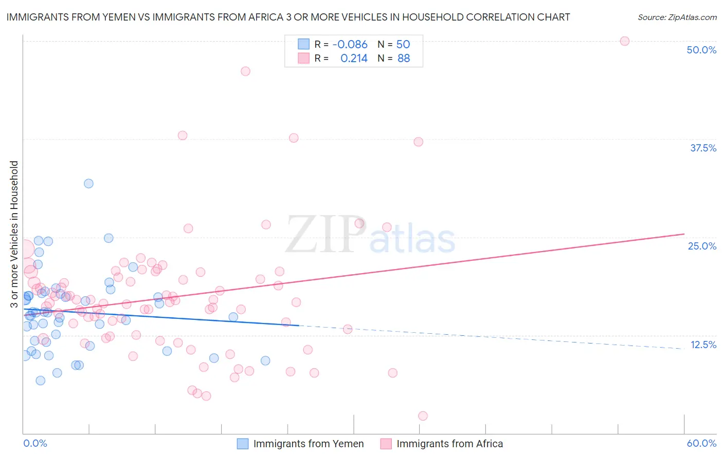Immigrants from Yemen vs Immigrants from Africa 3 or more Vehicles in Household