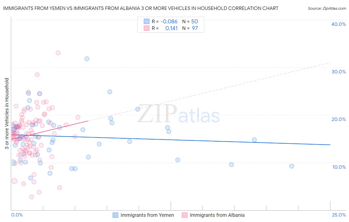 Immigrants from Yemen vs Immigrants from Albania 3 or more Vehicles in Household