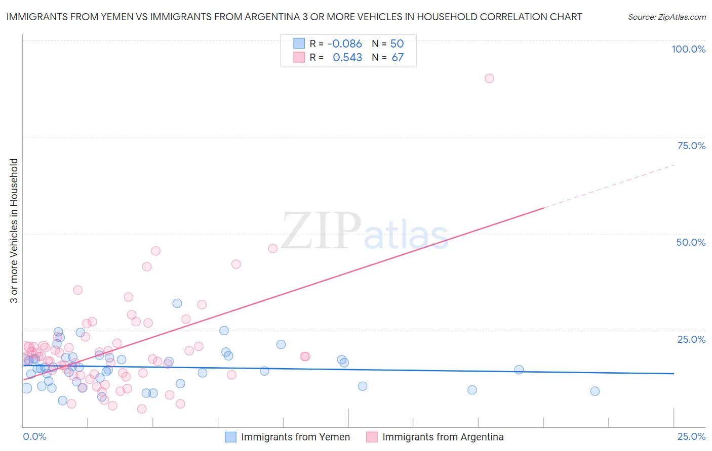 Immigrants from Yemen vs Immigrants from Argentina 3 or more Vehicles in Household