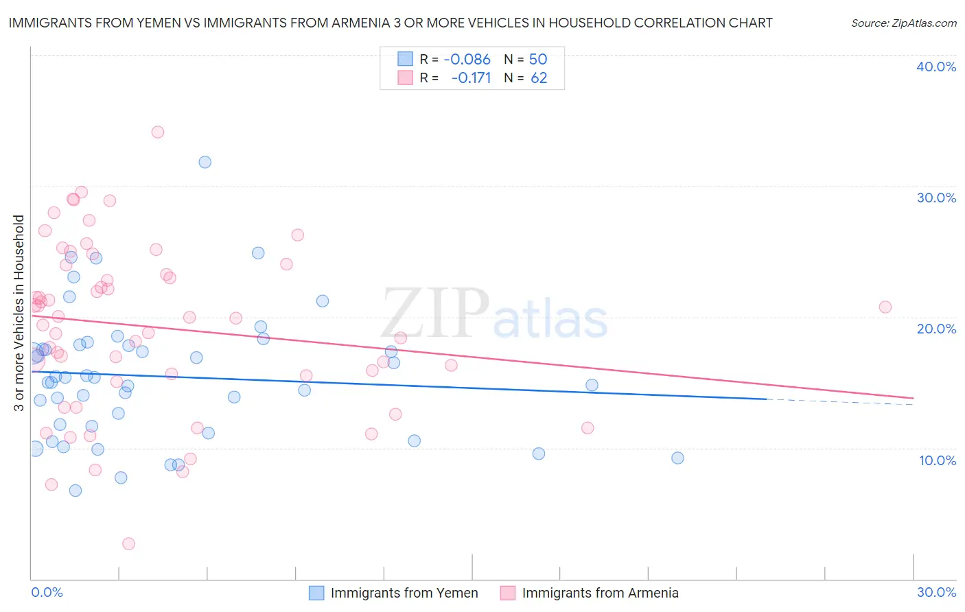 Immigrants from Yemen vs Immigrants from Armenia 3 or more Vehicles in Household