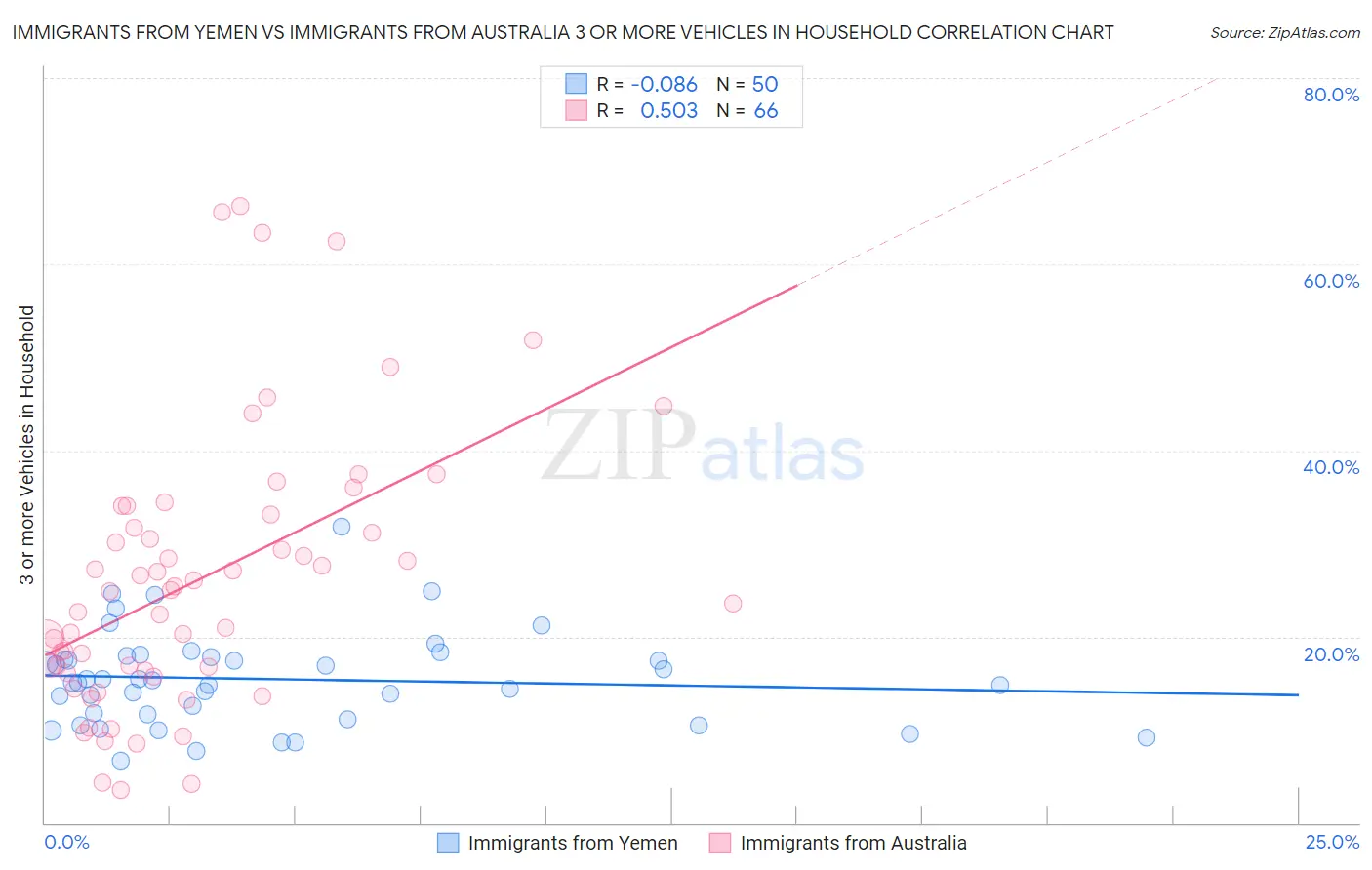 Immigrants from Yemen vs Immigrants from Australia 3 or more Vehicles in Household
