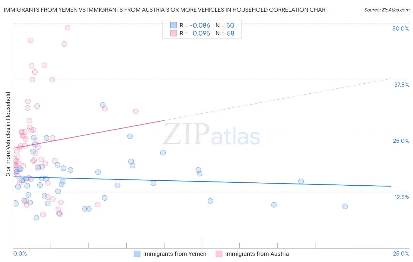 Immigrants from Yemen vs Immigrants from Austria 3 or more Vehicles in Household