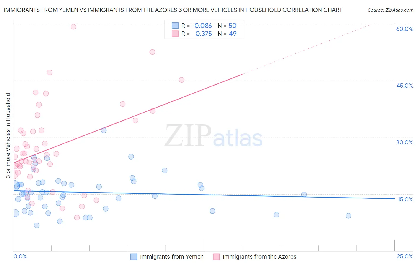 Immigrants from Yemen vs Immigrants from the Azores 3 or more Vehicles in Household