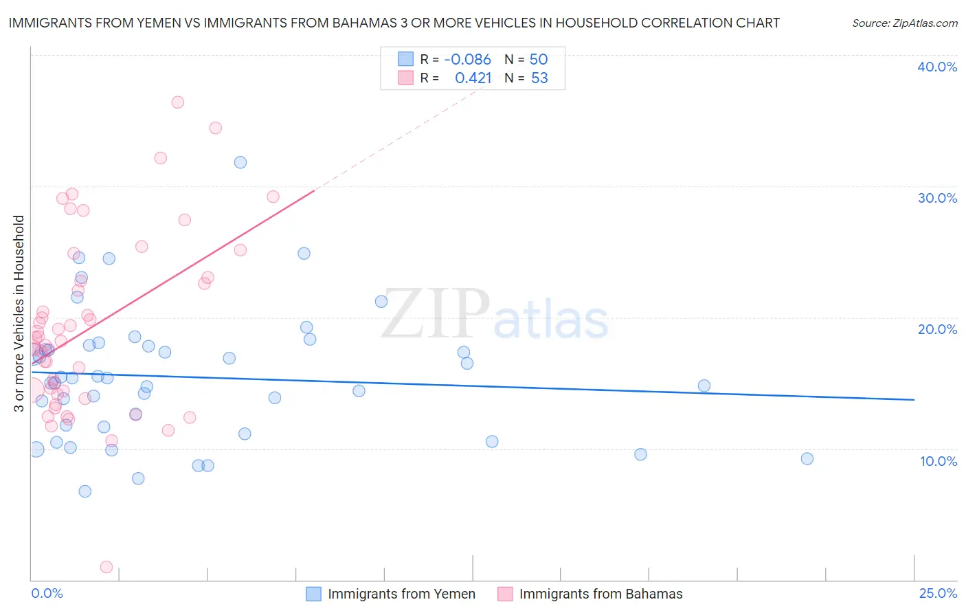Immigrants from Yemen vs Immigrants from Bahamas 3 or more Vehicles in Household