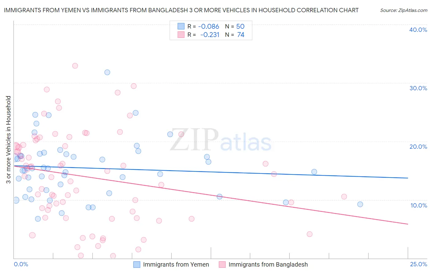 Immigrants from Yemen vs Immigrants from Bangladesh 3 or more Vehicles in Household
