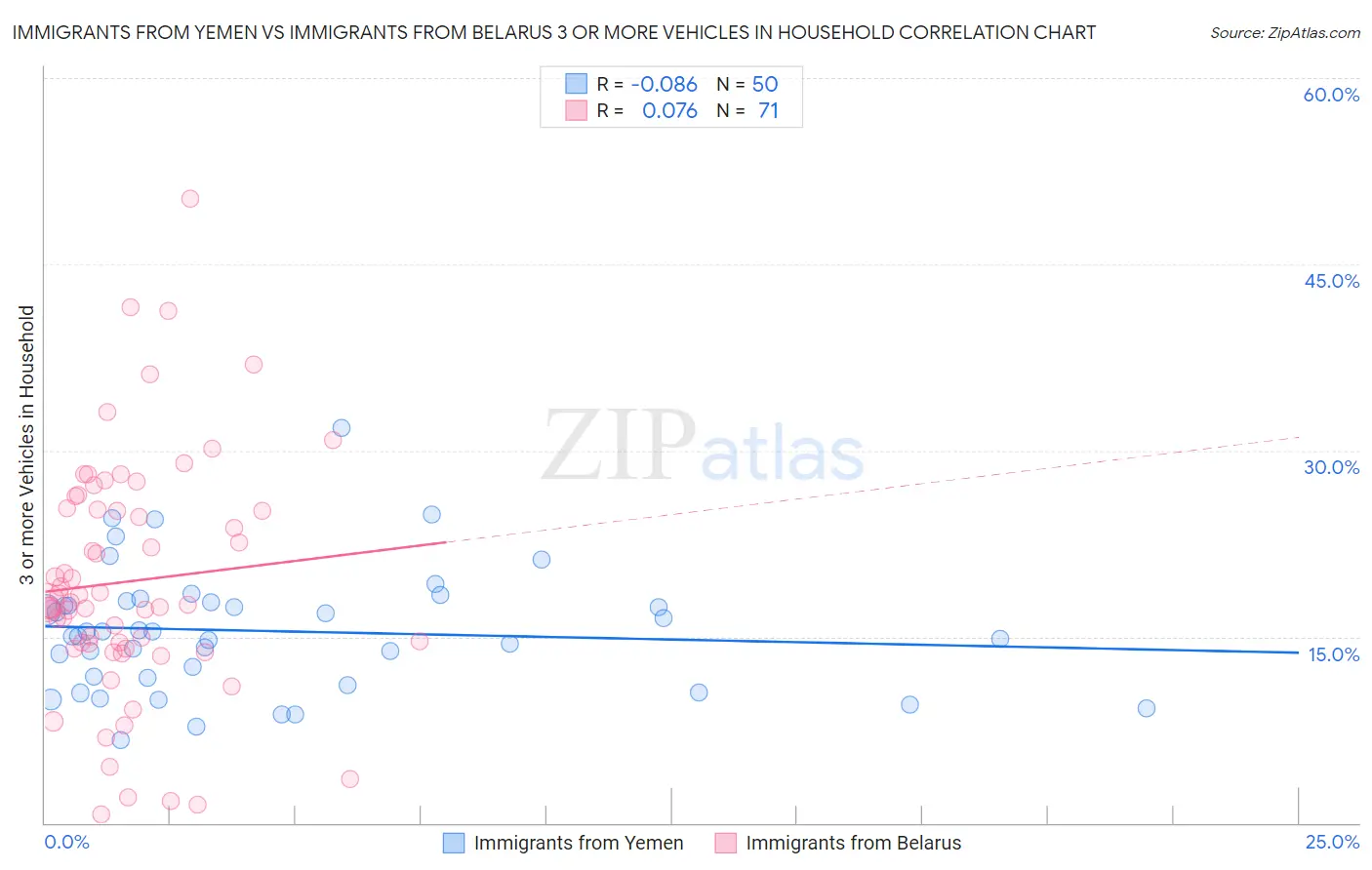 Immigrants from Yemen vs Immigrants from Belarus 3 or more Vehicles in Household