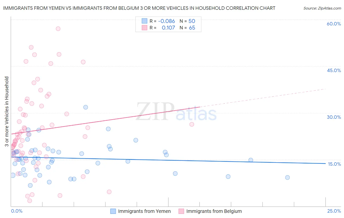 Immigrants from Yemen vs Immigrants from Belgium 3 or more Vehicles in Household