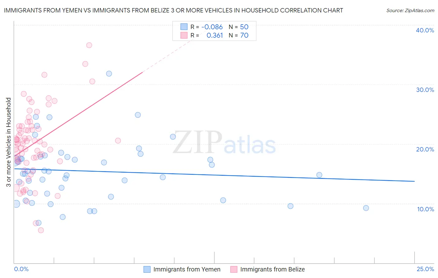 Immigrants from Yemen vs Immigrants from Belize 3 or more Vehicles in Household