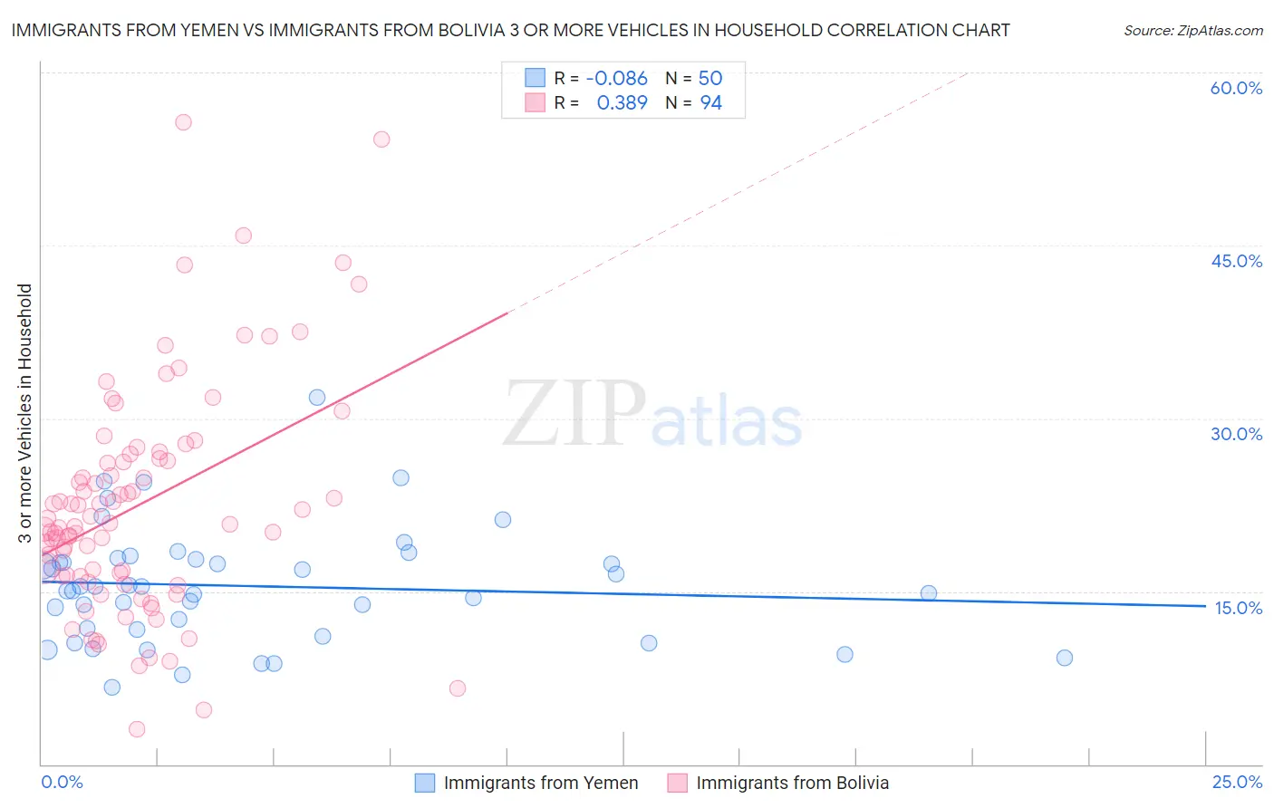 Immigrants from Yemen vs Immigrants from Bolivia 3 or more Vehicles in Household
