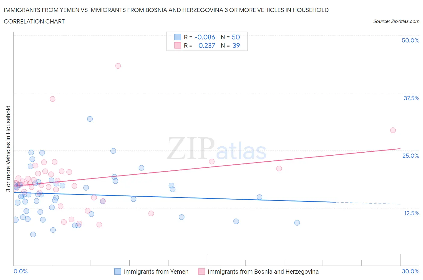 Immigrants from Yemen vs Immigrants from Bosnia and Herzegovina 3 or more Vehicles in Household