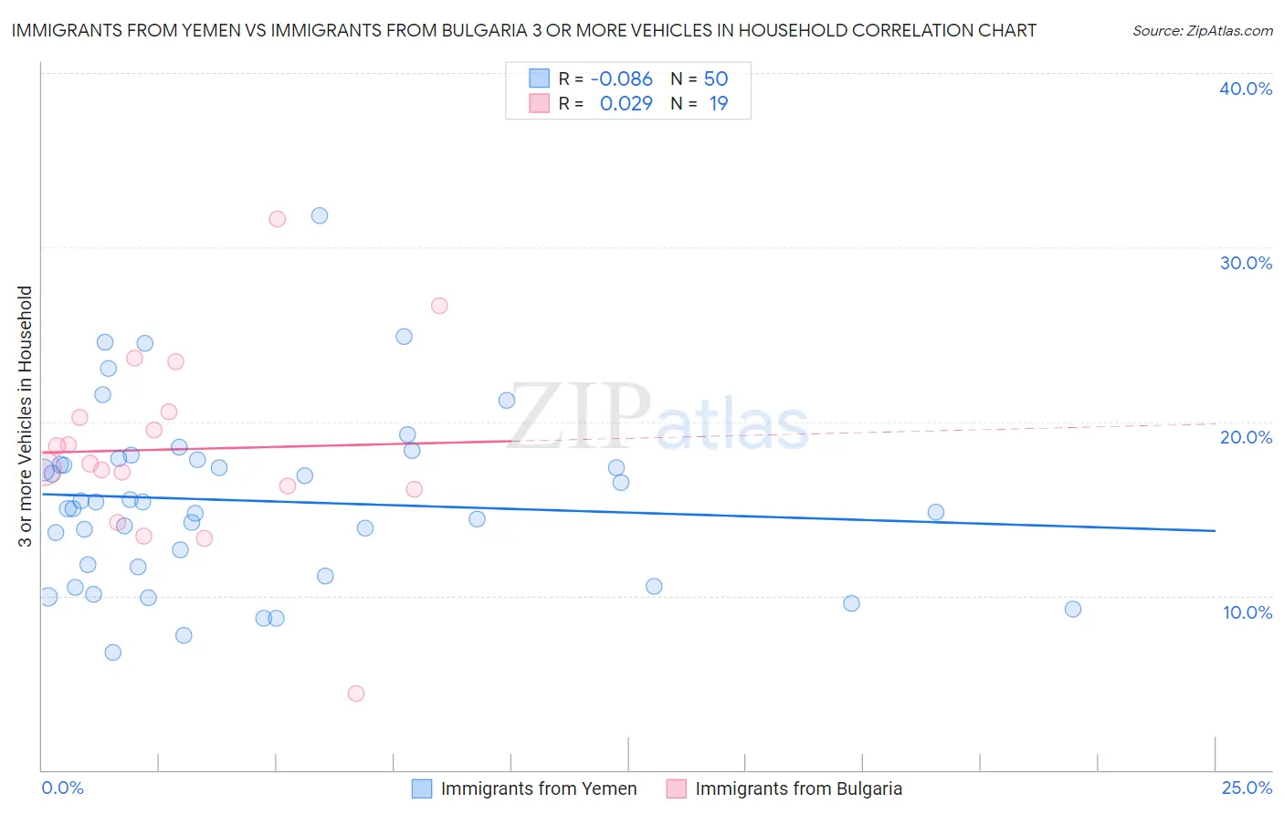 Immigrants from Yemen vs Immigrants from Bulgaria 3 or more Vehicles in Household