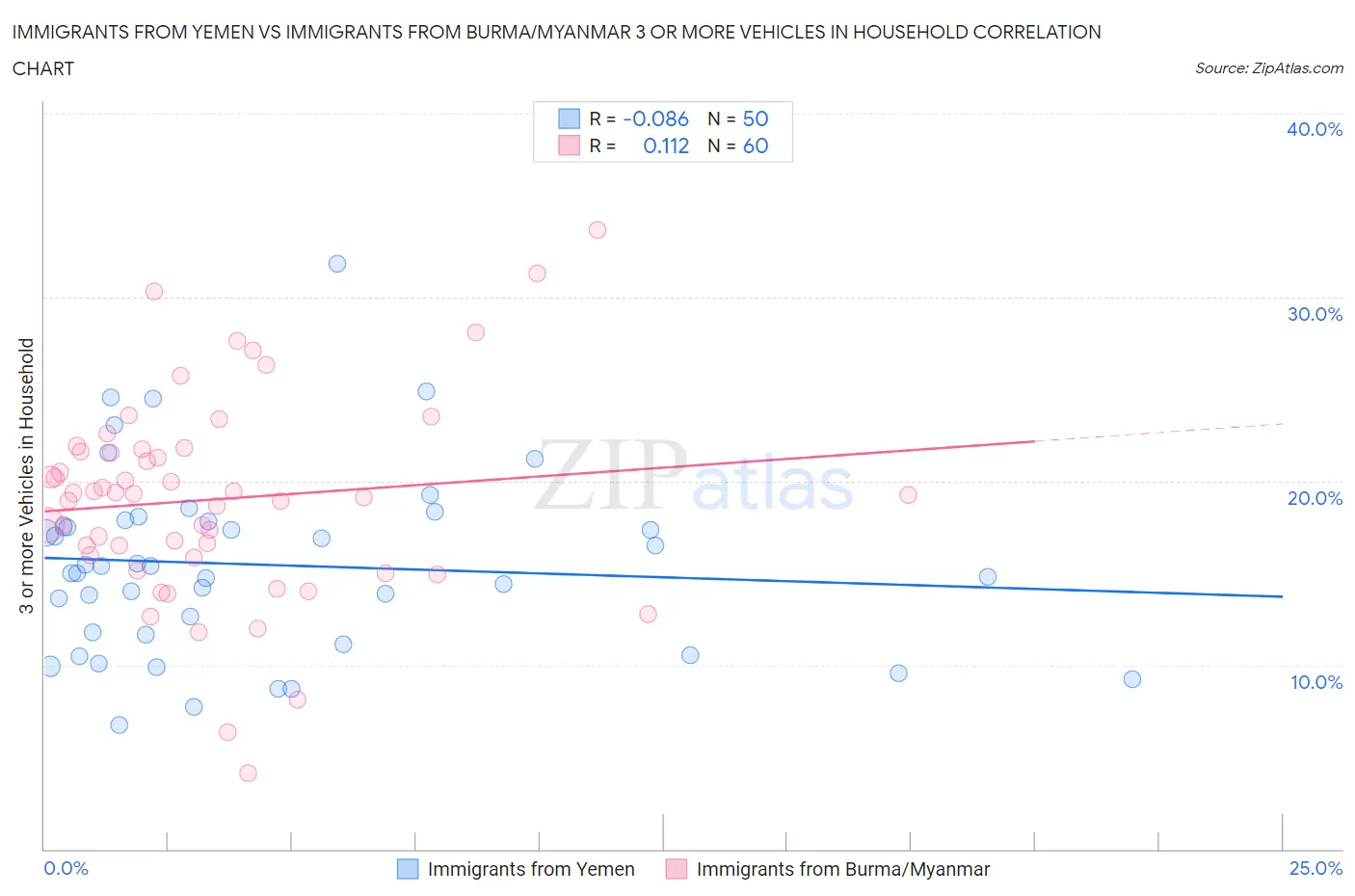 Immigrants from Yemen vs Immigrants from Burma/Myanmar 3 or more Vehicles in Household