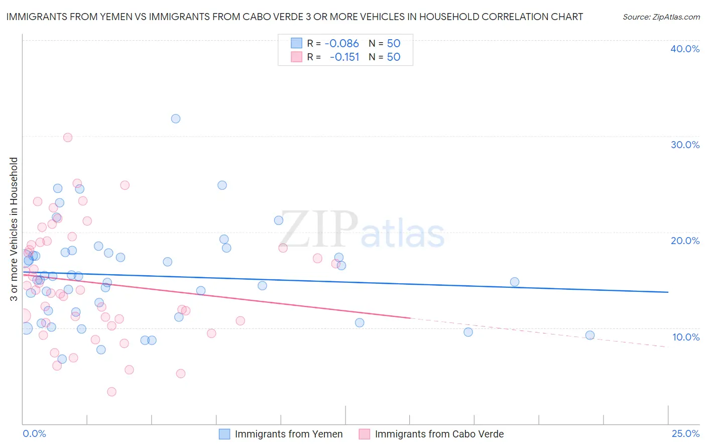 Immigrants from Yemen vs Immigrants from Cabo Verde 3 or more Vehicles in Household