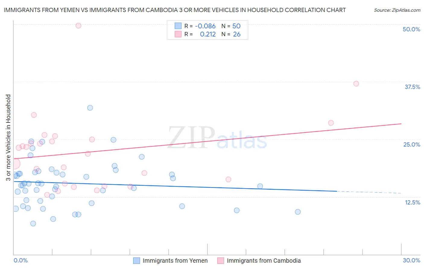Immigrants from Yemen vs Immigrants from Cambodia 3 or more Vehicles in Household