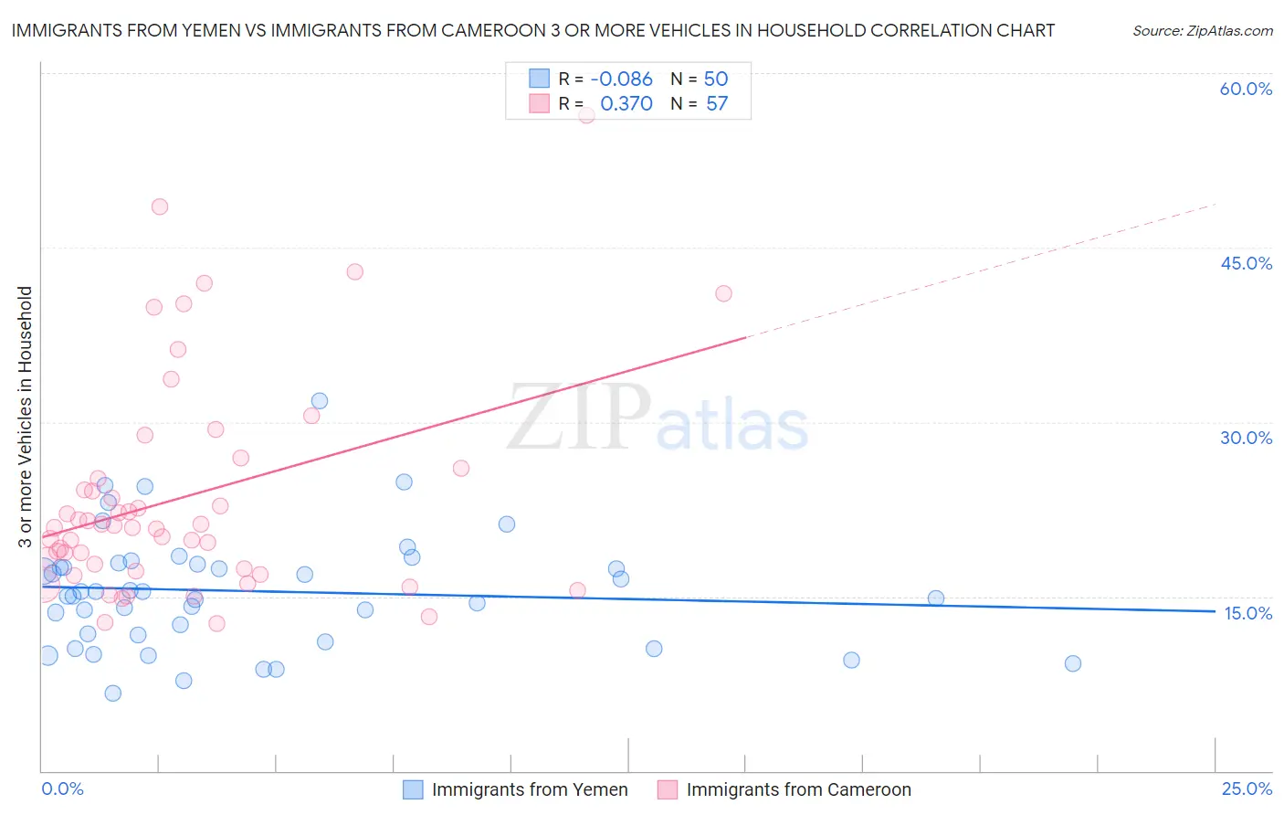 Immigrants from Yemen vs Immigrants from Cameroon 3 or more Vehicles in Household