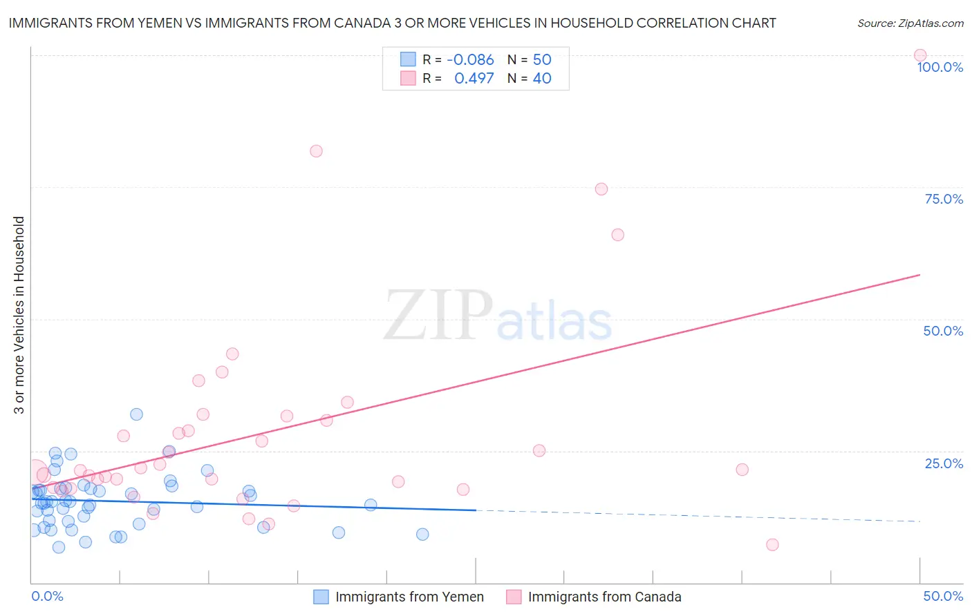 Immigrants from Yemen vs Immigrants from Canada 3 or more Vehicles in Household