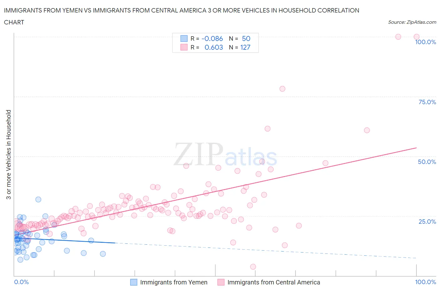 Immigrants from Yemen vs Immigrants from Central America 3 or more Vehicles in Household
