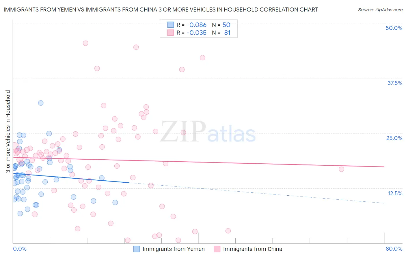 Immigrants from Yemen vs Immigrants from China 3 or more Vehicles in Household