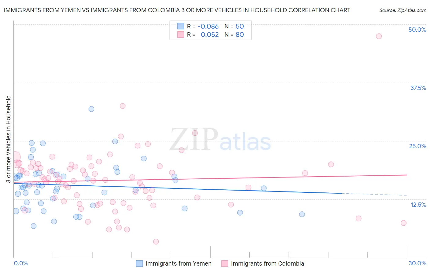 Immigrants from Yemen vs Immigrants from Colombia 3 or more Vehicles in Household