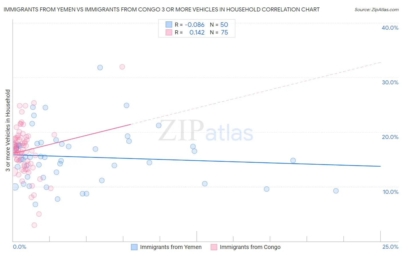 Immigrants from Yemen vs Immigrants from Congo 3 or more Vehicles in Household