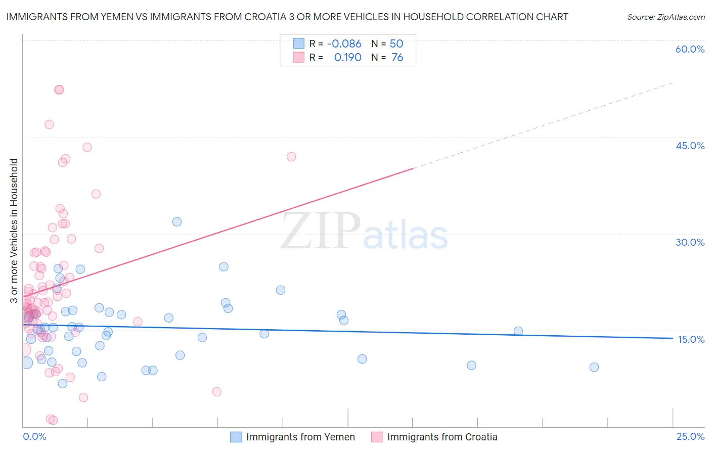 Immigrants from Yemen vs Immigrants from Croatia 3 or more Vehicles in Household