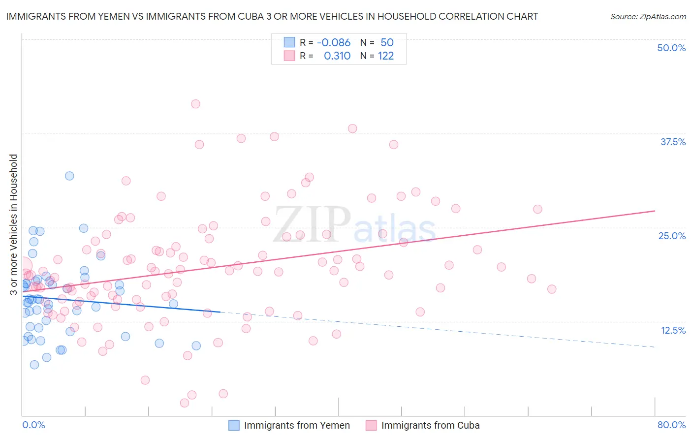 Immigrants from Yemen vs Immigrants from Cuba 3 or more Vehicles in Household