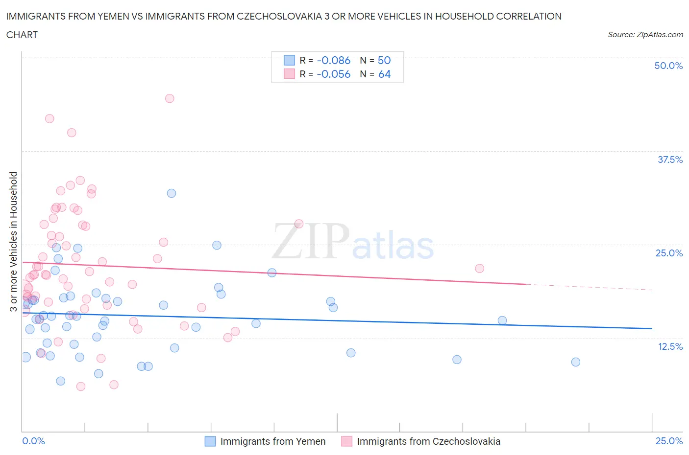 Immigrants from Yemen vs Immigrants from Czechoslovakia 3 or more Vehicles in Household