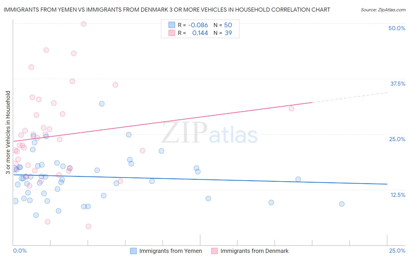 Immigrants from Yemen vs Immigrants from Denmark 3 or more Vehicles in Household