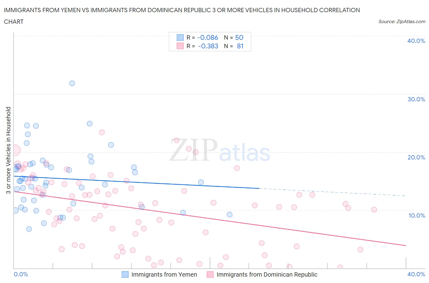Immigrants from Yemen vs Immigrants from Dominican Republic 3 or more Vehicles in Household
