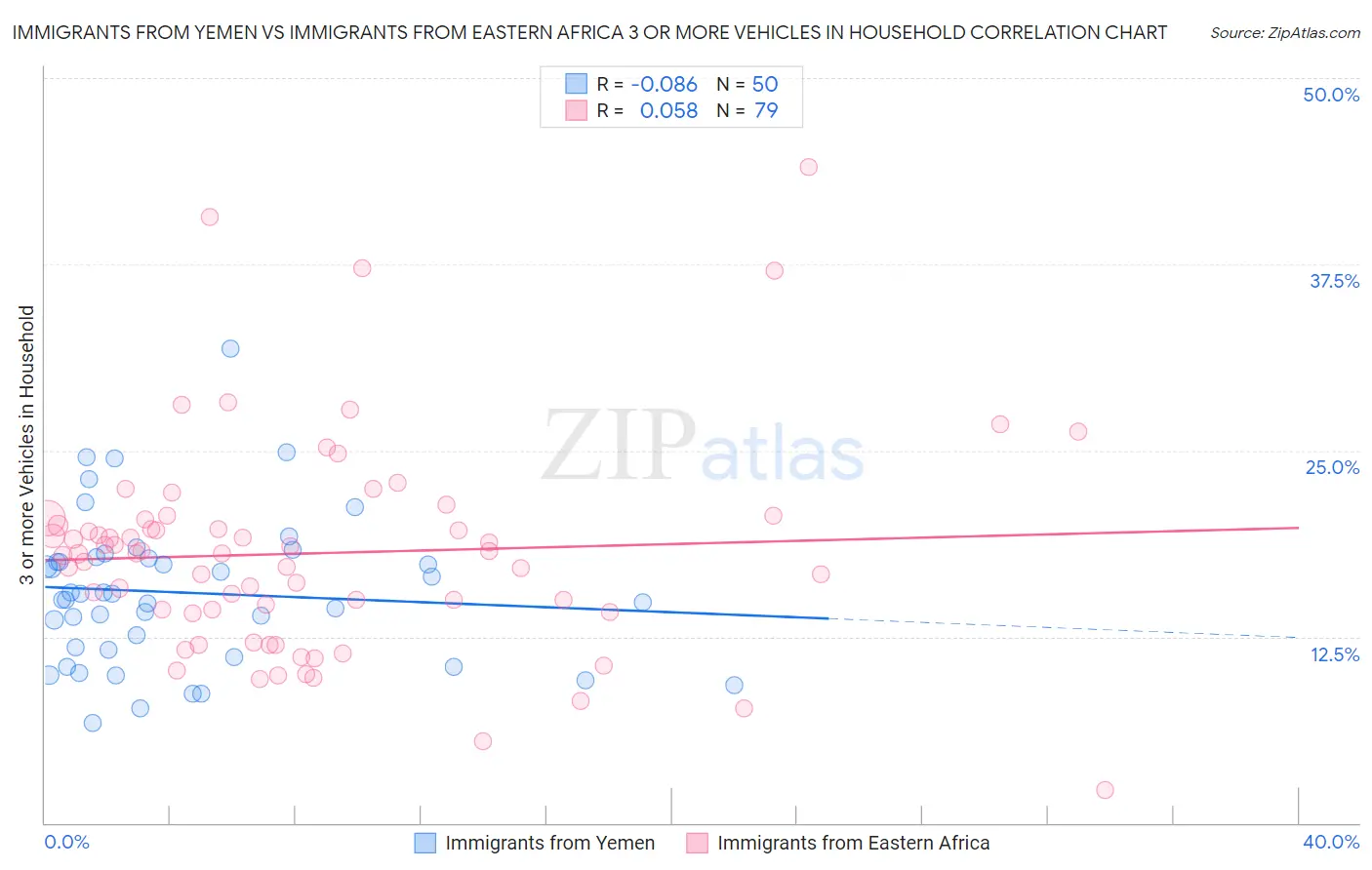 Immigrants from Yemen vs Immigrants from Eastern Africa 3 or more Vehicles in Household