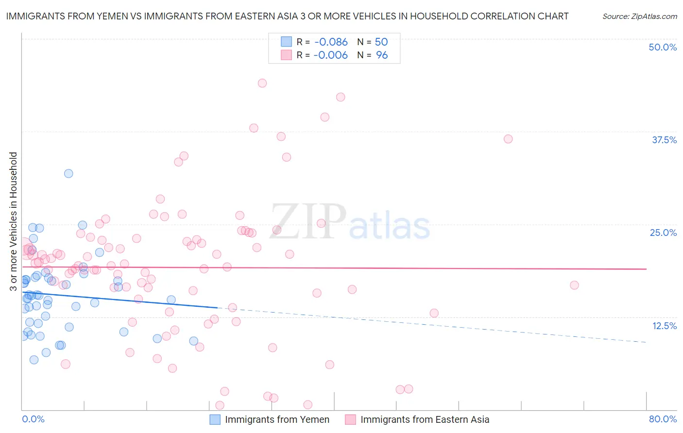 Immigrants from Yemen vs Immigrants from Eastern Asia 3 or more Vehicles in Household