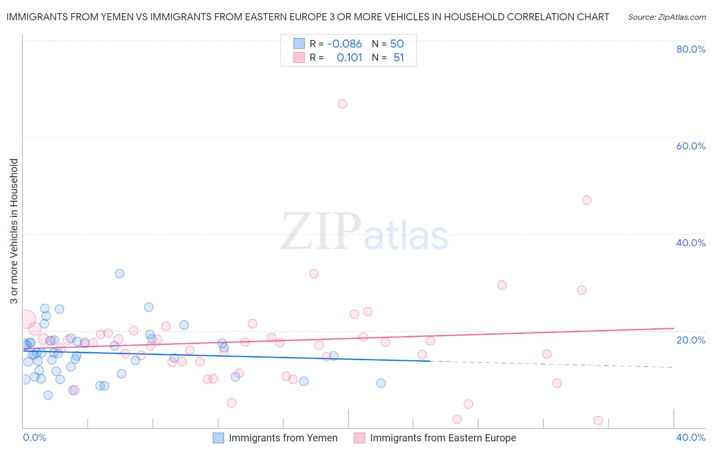 Immigrants from Yemen vs Immigrants from Eastern Europe 3 or more Vehicles in Household