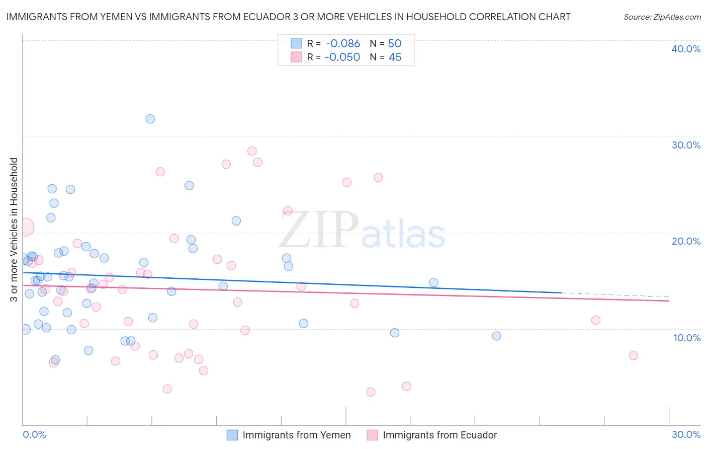Immigrants from Yemen vs Immigrants from Ecuador 3 or more Vehicles in Household